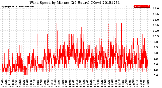 Milwaukee Weather Wind Speed<br>by Minute<br>(24 Hours) (New)