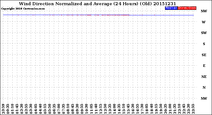 Milwaukee Weather Wind Direction<br>Normalized and Average<br>(24 Hours) (Old)