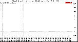 Milwaukee Weather Wind Direction<br>Normalized<br>(24 Hours) (Old)