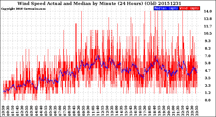 Milwaukee Weather Wind Speed<br>Actual and Median<br>by Minute<br>(24 Hours) (Old)