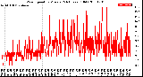 Milwaukee Weather Wind Speed<br>by Minute<br>(24 Hours) (Old)