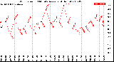 Milwaukee Weather Wind Speed<br>10 Minute Average<br>(4 Hours)