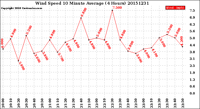 Milwaukee Weather Wind Speed<br>10 Minute Average<br>(4 Hours)