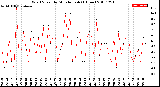 Milwaukee Weather Wind Speed<br>by Minute mph<br>(1 Hour)