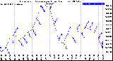 Milwaukee Weather Barometric Pressure<br>per Hour<br>(24 Hours)