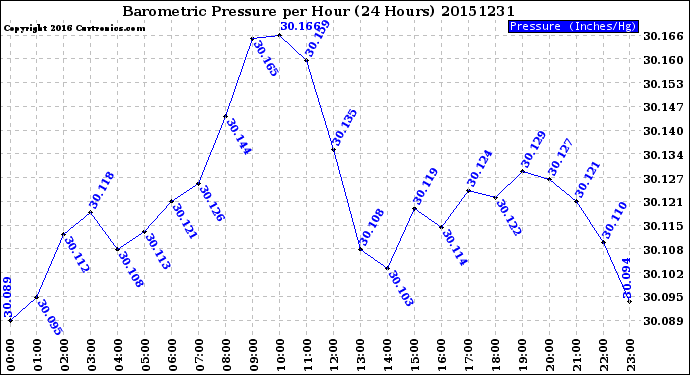 Milwaukee Weather Barometric Pressure<br>per Hour<br>(24 Hours)