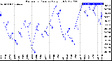 Milwaukee Weather Barometric Pressure<br>Daily High