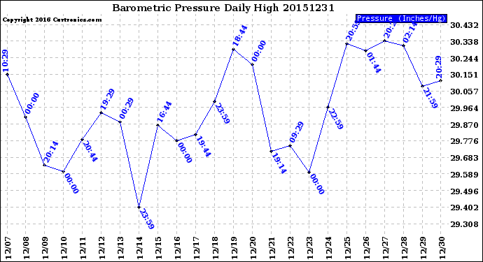 Milwaukee Weather Barometric Pressure<br>Daily High