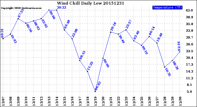 Milwaukee Weather Wind Chill<br>Daily Low
