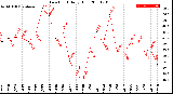 Milwaukee Weather Dew Point<br>Daily High