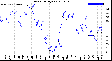 Milwaukee Weather Dew Point<br>Daily Low