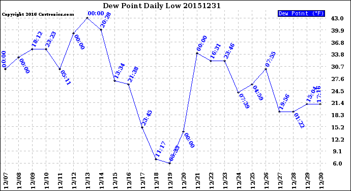 Milwaukee Weather Dew Point<br>Daily Low