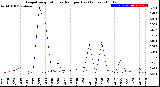 Milwaukee Weather Evapotranspiration<br>vs Rain per Day<br>(Inches)