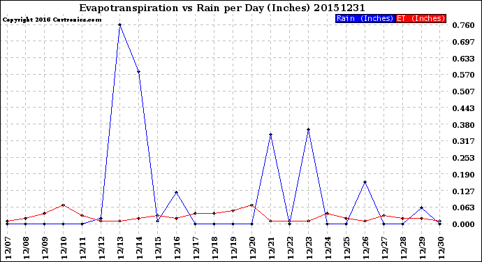 Milwaukee Weather Evapotranspiration<br>vs Rain per Day<br>(Inches)