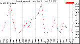 Milwaukee Weather Evapotranspiration<br>per Day (Inches)