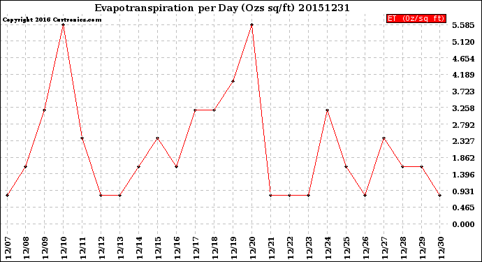 Milwaukee Weather Evapotranspiration<br>per Day (Ozs sq/ft)