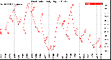 Milwaukee Weather Heat Index<br>Daily High