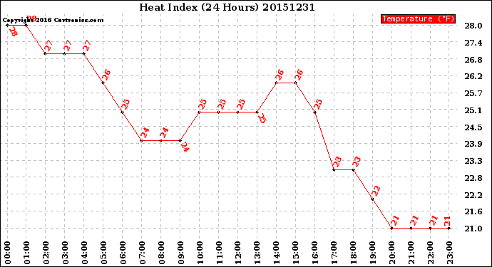 Milwaukee Weather Heat Index<br>(24 Hours)