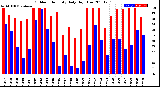 Milwaukee Weather Outdoor Humidity<br>Daily High/Low