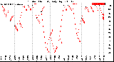 Milwaukee Weather Outdoor Humidity<br>Daily High