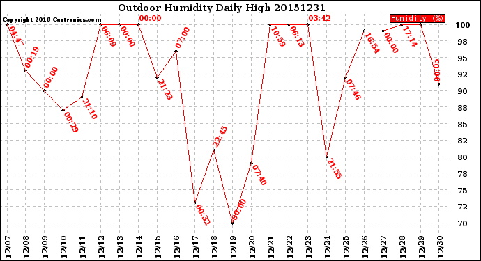 Milwaukee Weather Outdoor Humidity<br>Daily High