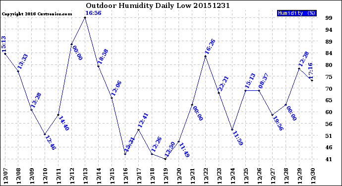 Milwaukee Weather Outdoor Humidity<br>Daily Low