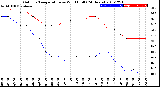 Milwaukee Weather Outdoor Temperature<br>vs Wind Chill<br>(24 Hours)