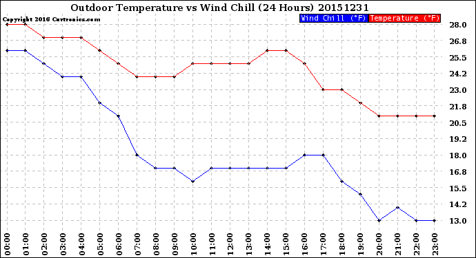 Milwaukee Weather Outdoor Temperature<br>vs Wind Chill<br>(24 Hours)