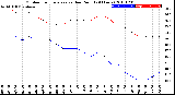 Milwaukee Weather Outdoor Temperature<br>vs Dew Point<br>(24 Hours)