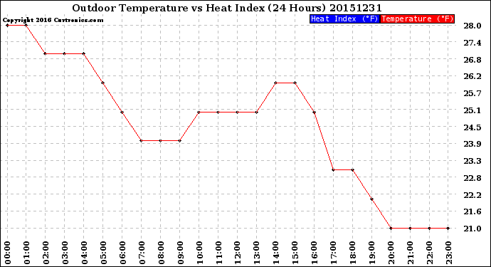 Milwaukee Weather Outdoor Temperature<br>vs Heat Index<br>(24 Hours)