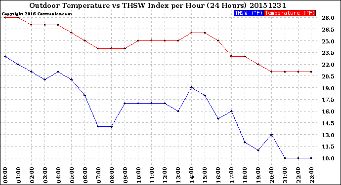 Milwaukee Weather Outdoor Temperature<br>vs THSW Index<br>per Hour<br>(24 Hours)