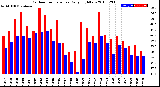 Milwaukee Weather Outdoor Temperature<br>Daily High/Low