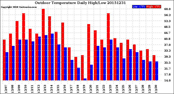 Milwaukee Weather Outdoor Temperature<br>Daily High/Low