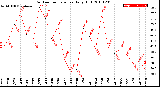 Milwaukee Weather Outdoor Temperature<br>Daily High