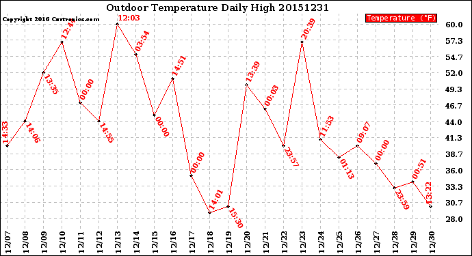 Milwaukee Weather Outdoor Temperature<br>Daily High
