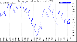 Milwaukee Weather Outdoor Temperature<br>Daily Low