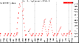 Milwaukee Weather Rain<br>By Day<br>(Inches)