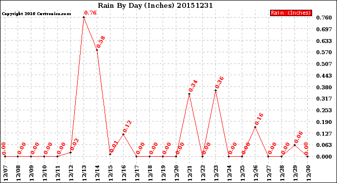 Milwaukee Weather Rain<br>By Day<br>(Inches)