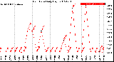 Milwaukee Weather Rain Rate<br>Daily High