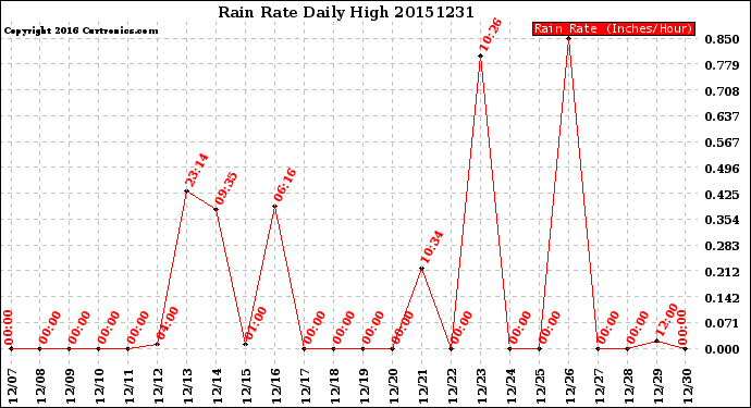 Milwaukee Weather Rain Rate<br>Daily High