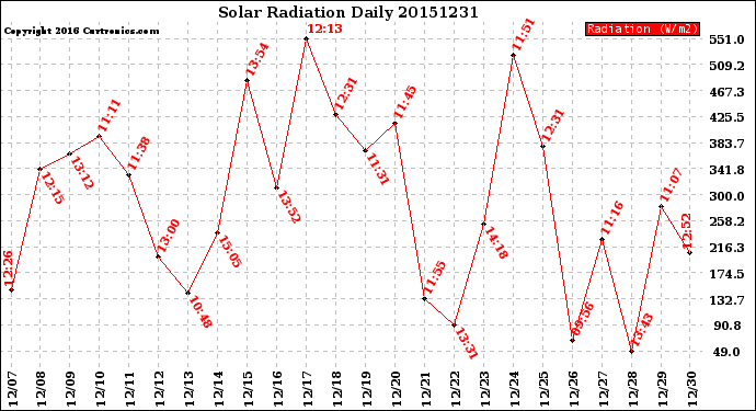 Milwaukee Weather Solar Radiation<br>Daily