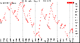 Milwaukee Weather THSW Index<br>Daily High