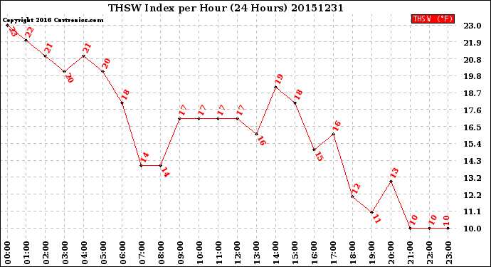 Milwaukee Weather THSW Index<br>per Hour<br>(24 Hours)