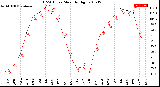 Milwaukee Weather THSW Index<br>Monthly High