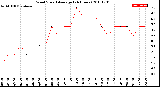 Milwaukee Weather Wind Speed<br>Average<br>(24 Hours)