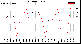 Milwaukee Weather Wind Direction<br>(By Day)