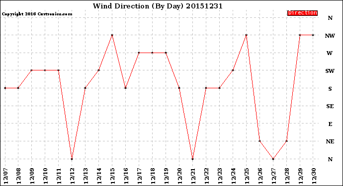 Milwaukee Weather Wind Direction<br>(By Day)