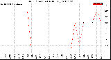 Milwaukee Weather Wind Direction<br>(By Month)