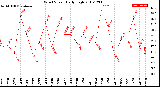 Milwaukee Weather Wind Speed<br>Daily High