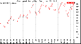 Milwaukee Weather Wind Speed<br>Hourly High<br>(24 Hours)